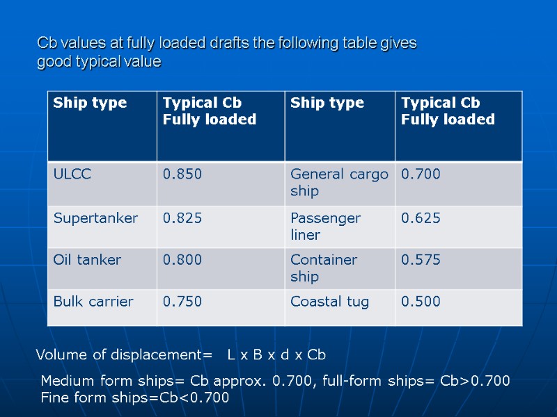 Cb values at fully loaded drafts the following table gives good typical value